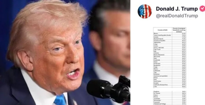 യുഎസിന്റെ ക്ഷേമാനുകൂല്യങ്ങള്‍ കൈപ്പറ്റുന്ന 120 രാജ്യങ്ങളിലെ കുടിയേറ്റക്കാരുടെ പട്ടികയില്‍, ഇന്ത്യക്കാര്‍ ഇല്ല