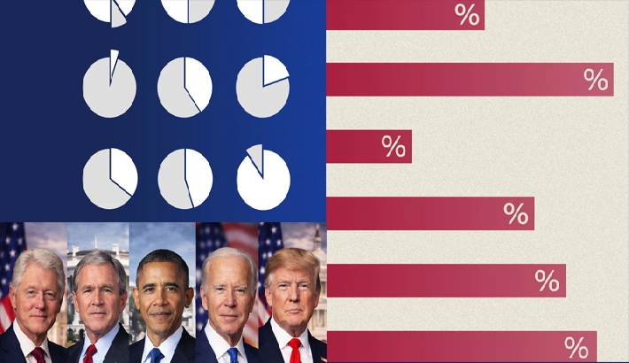 പ്രസിഡന്റിന്റെ അംഗീകാര റേറ്റിംഗ്  ഇനി അളക്കില്ല; 90 വർഷത്തെ അഭിപ്രായ സർവേ പാരമ്പര്യം അവസാനിപ്പിച്ച് ഗാലപ്പ്