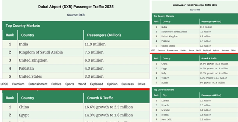 ദുബായ് അന്താരാഷ്ട്ര വിമാനത്താവളത്തിൽ ഇന്ത്യയ്ക്ക് വീണ്ടും ഒന്നാം സ്ഥാനം; 2025ൽ 1.19 കോടി യാത്രക്കാർ