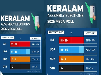 യുഡിഎഫിന് വിജയം ഉറപ്പെന്ന് സർവേ; ബിജെപിക്ക് രണ്ട് സീറ്റ് കിട്ടാമെന്നും പ്രവചനം