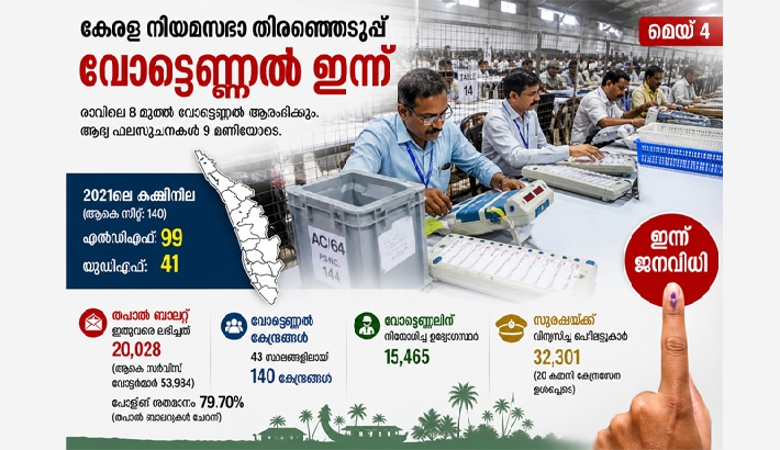 നിയമസഭാ വോട്ടെണ്ണൽ ഇന്ന്; രാവിലെ 8 ന് തുടങ്ങും, പൂർണ ഫലം വൈകിട്ട്
