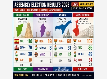 ബംഗാളിൽ ബിജെപി കുതിപ്പ്, തമിഴ്‌നാട്ടിൽ ടി വി കെ മുന്നിൽ