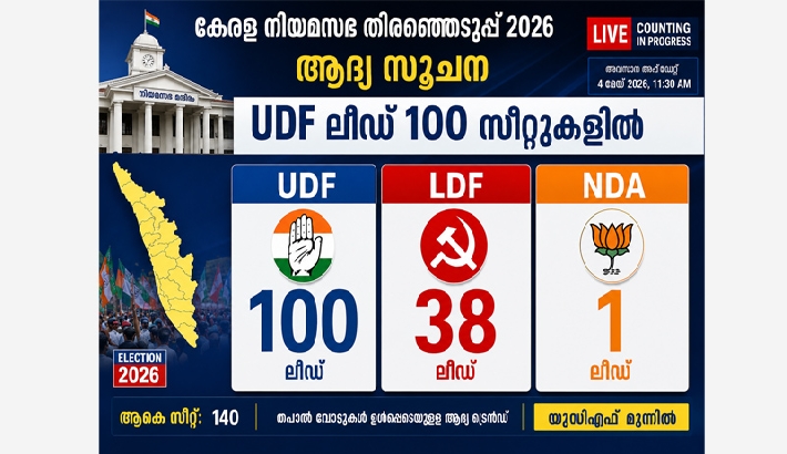 സംസ്ഥാനത്താകെ യുഡിഎഫ് തരംഗം;  100 സീറ്റുകളില്‍ മുന്നില്‍; പിണറായി വിജയനും 13 മന്ത്രിമാരും പിന്നില്‍