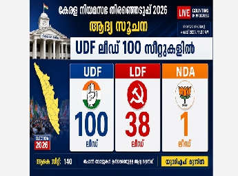 സംസ്ഥാനത്താകെ യുഡിഎഫ് തരംഗം;  100 സീറ്റുകളില്‍ മുന്നില്‍; പിണറായി വിജയനും 1...