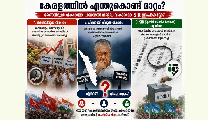 കേരള രാഷ്ട്രീയത്തിന്റെ ദിശ മാറ്റിയ ഘടകങ്ങള്‍: ഭരണവിരുദ്ധ വികാരമോ, പിണറായി വിരുദ്ധതയോ, എസ്‌ഐആര്‍ സ്വാധീനമോ?