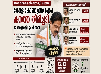 കേരള കോൺഗ്രസ് (എം) തകർച്ചയുടെ വക്കിൽ; ശക്തികേന്ദ്രങ്ങളിലുപോലും തിരിച്ചടി