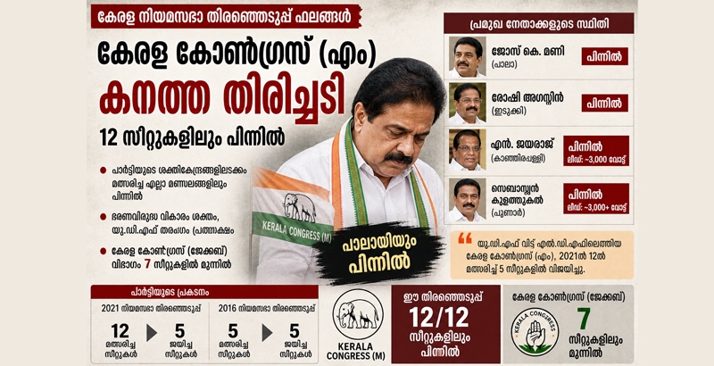 കേരള കോൺഗ്രസ് (എം) തകർച്ചയുടെ വക്കിൽ; ശക്തികേന്ദ്രങ്ങളിലുപോലും തിരിച്ചടി