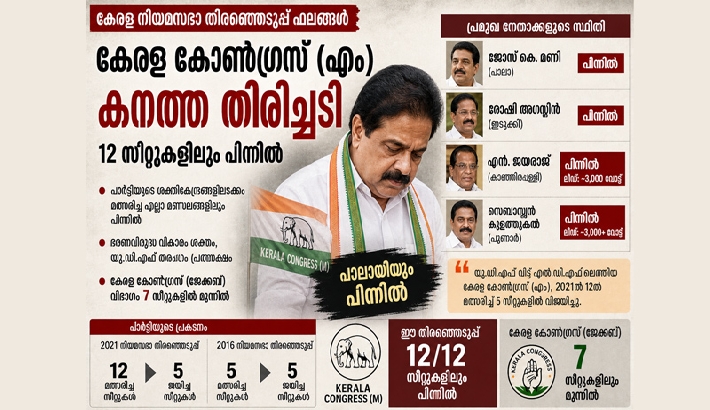 കേരള കോൺഗ്രസ് (എം) തകർച്ചയുടെ വക്കിൽ; ശക്തികേന്ദ്രങ്ങളിലുപോലും തിരിച്ചടി