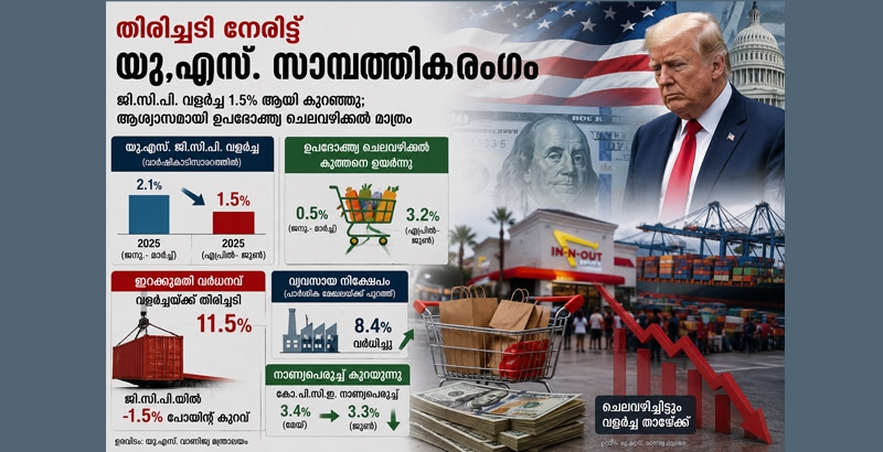 തിരിച്ചടി നേരിട്ട് യു.എസ്. സാമ്പത്തികരംഗം